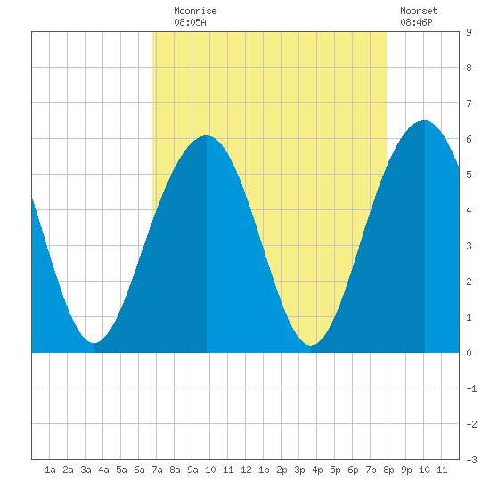 Rockville tide chart for Sunday, August 24, 2025