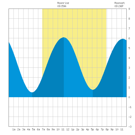 Rockville tide chart for Tuesday, August 26, 2025