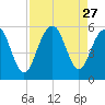 Rockville tide chart for Wednesday, August 27, 2025