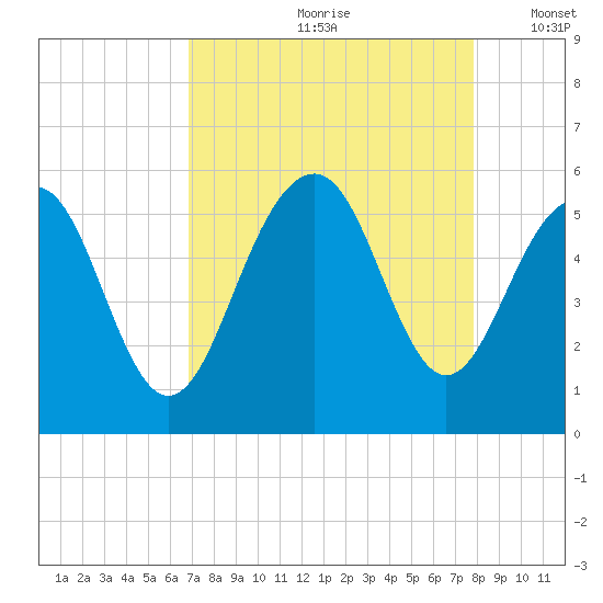Rockville tide chart for Thursday, August 28, 2025
