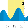Rockville tide chart for Saturday, August 2, 2025