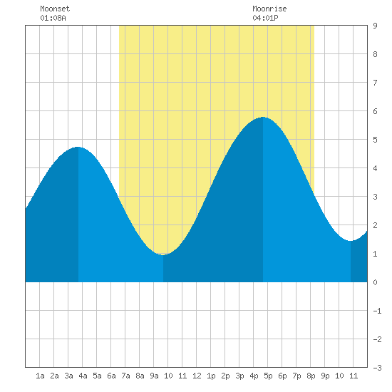 Rockville tide chart for Sunday, August 3, 2025