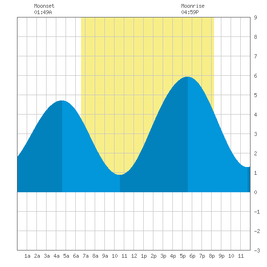 Rockville tide chart for Monday, August 4, 2025