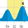Rockville tide chart for Wednesday, August 6, 2025
