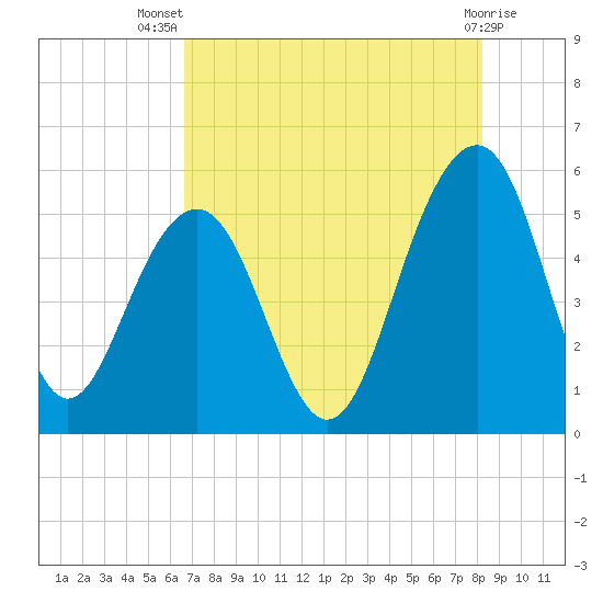 Rockville tide chart for Thursday, August 7, 2025