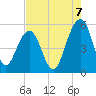 Rockville tide chart for Thursday, August 7, 2025