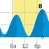 Rockville tide chart for Friday, August 8, 2025