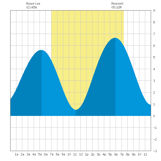 Rockville tide chart for Wednesday, September 17, 2025