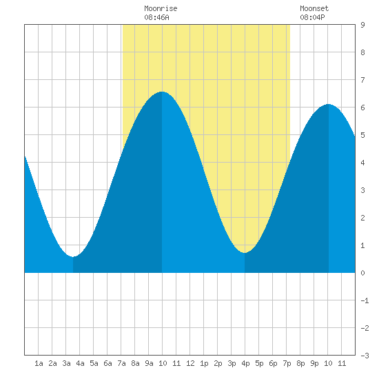 Rockville tide chart for Tuesday, September 23, 2025