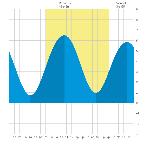 Rockville tide chart for Wednesday, September 24, 2025