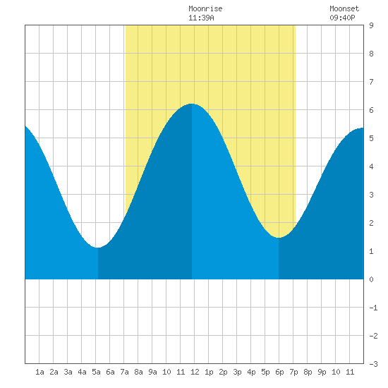 Rockville tide chart for Friday, September 26, 2025