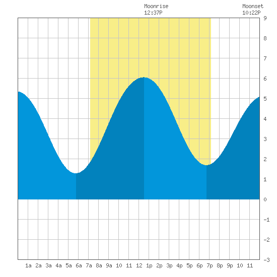 Rockville tide chart for Saturday, September 27, 2025