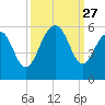 Rockville tide chart for Saturday, September 27, 2025
