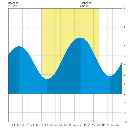 Rockville tide chart for Tuesday, September 30, 2025