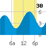 Rockville tide chart for Tuesday, September 30, 2025