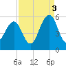 Rockville tide chart for Wednesday, September 3, 2025