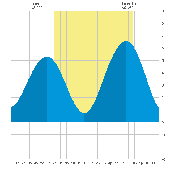 Rockville tide chart for Thursday, September 4, 2025
