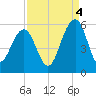 Rockville tide chart for Thursday, September 4, 2025