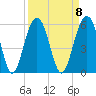 Rockville tide chart for Monday, September 8, 2025