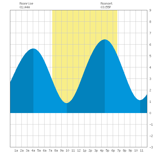 Rockville tide chart for Wednesday, October 15, 2025