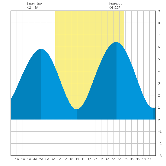 Rockville tide chart for Thursday, October 16, 2025