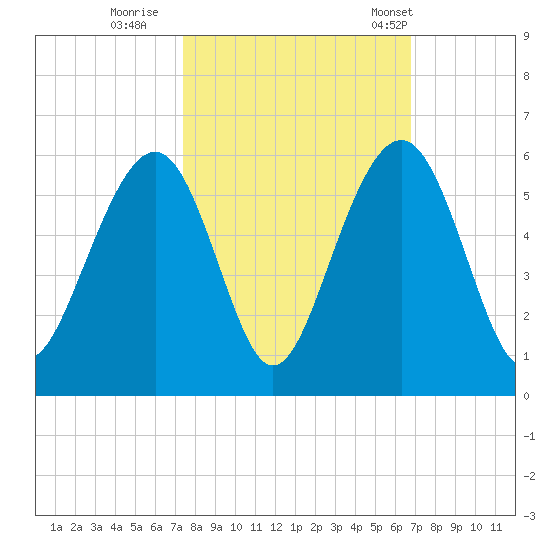 Rockville tide chart for Friday, October 17, 2025