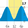 Rockville tide chart for Friday, October 17, 2025