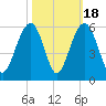 Rockville tide chart for Saturday, October 18, 2025