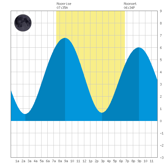Rockville tide chart for Tuesday, October 21, 2025