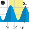 Rockville tide chart for Tuesday, October 21, 2025