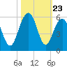 Rockville tide chart for Thursday, October 23, 2025