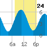 Rockville tide chart for Friday, October 24, 2025