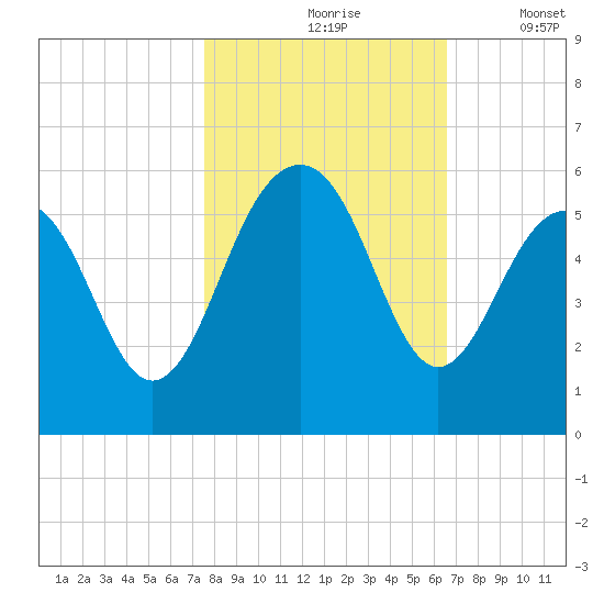 Rockville tide chart for Sunday, October 26, 2025