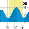 Rockville tide chart for Tuesday, October 28, 2025