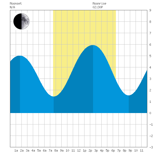 Rockville tide chart for Wednesday, October 29, 2025