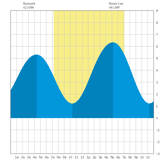 Rockville tide chart for Thursday, October 2, 2025