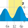 Rockville tide chart for Thursday, October 2, 2025