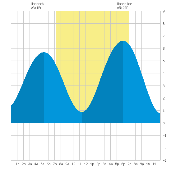 Rockville tide chart for Friday, October 3, 2025