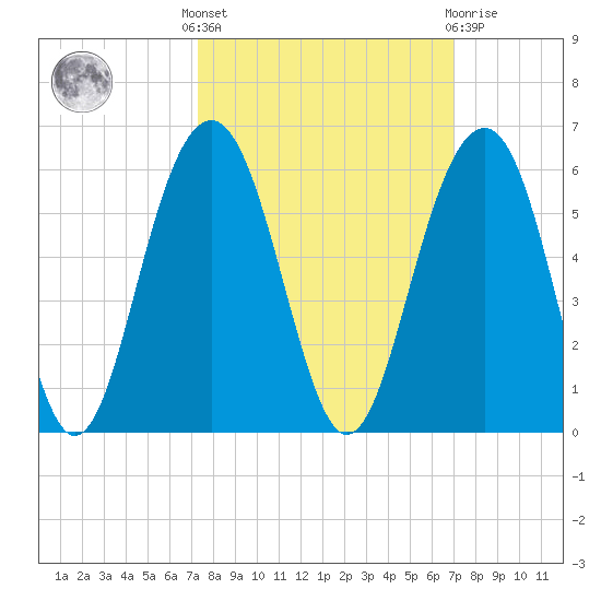 Rockville tide chart for Monday, October 6, 2025