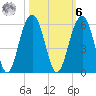 Rockville tide chart for Monday, October 6, 2025