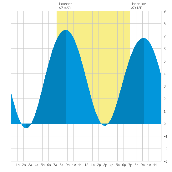 Rockville tide chart for Tuesday, October 7, 2025