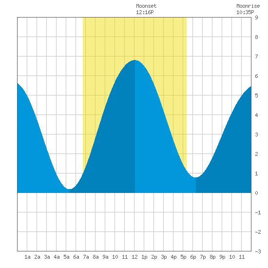 Rockville tide chart for Monday, November 10, 2025