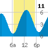 Rockville tide chart for Tuesday, November 11, 2025