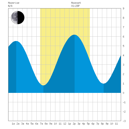Rockville tide chart for Wednesday, November 12, 2025