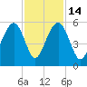 Rockville tide chart for Friday, November 14, 2025