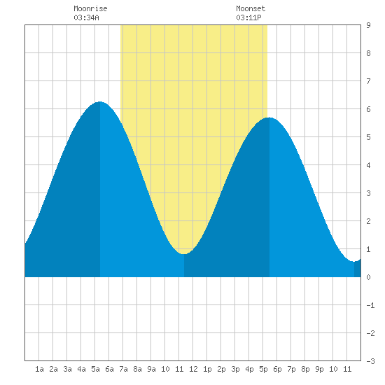 Rockville tide chart for Sunday, November 16, 2025