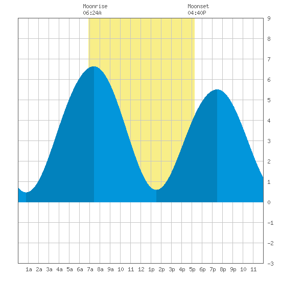 Rockville tide chart for Wednesday, November 19, 2025