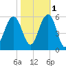 Rockville tide chart for Saturday, November 1, 2025