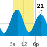 Rockville tide chart for Friday, November 21, 2025