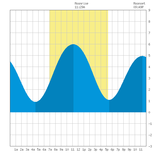Rockville tide chart for Tuesday, November 25, 2025